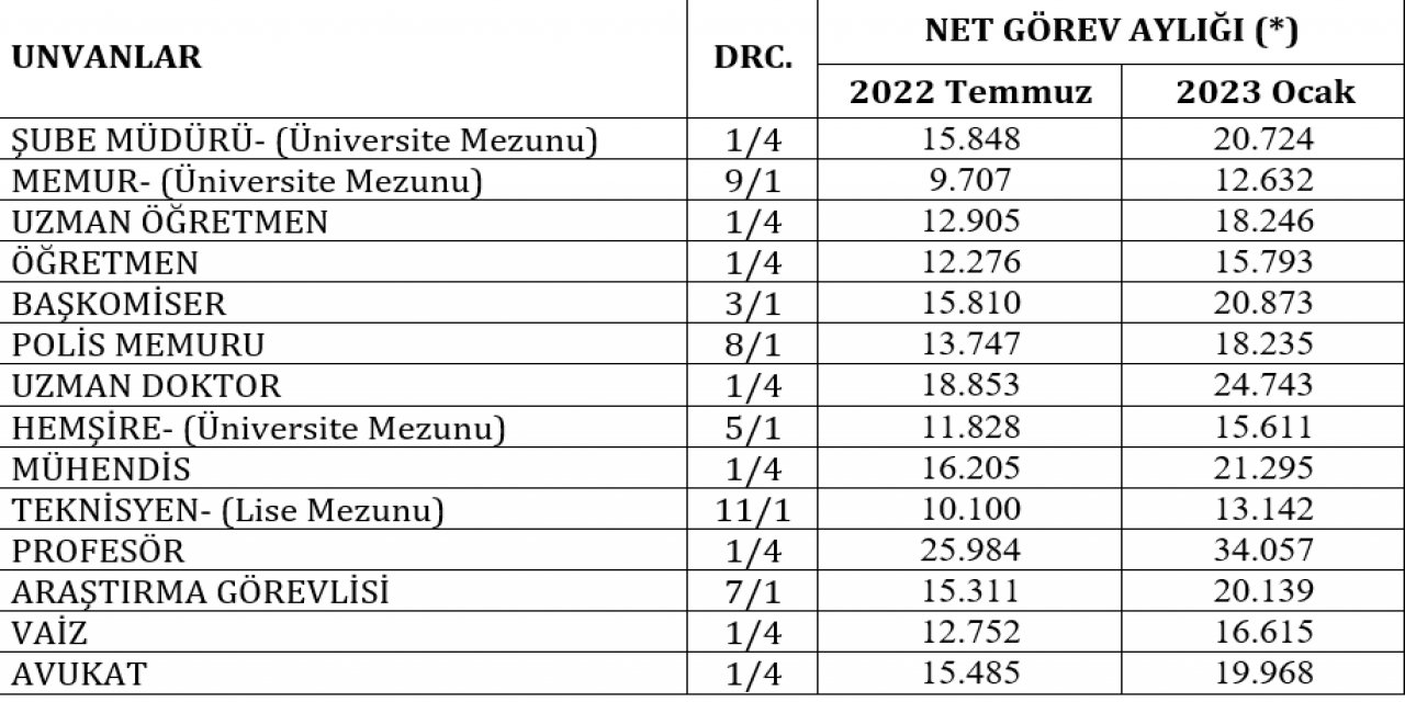 İşte yüzde 30 zamlı yeni memur maaşları